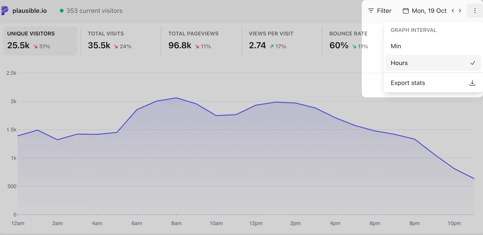 Plausible graph interval menu showing minute and hour groupings for a single day